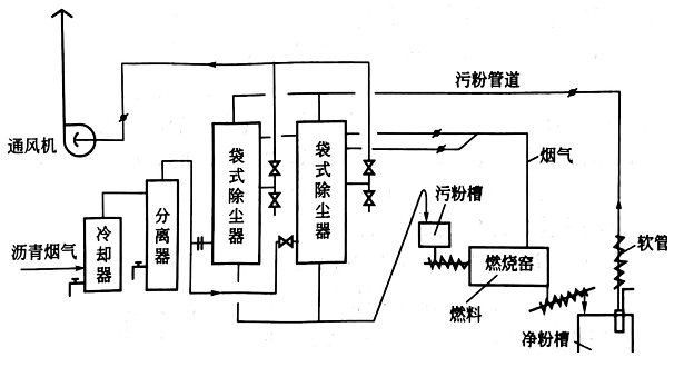 預噴涂吸附法治理油浸瀝青煙氣的工藝流程